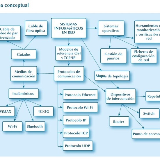 Tema 5: Sistemas informáticos en Red. Configuración y explotación