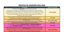 cartel resumen proceso de admisión