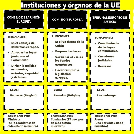 Principales órganos e instituciones de la Unión Europea