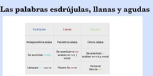 Palabras agudas, llamas y esdrújulas