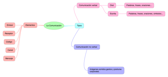 LA COMUNICACIÓN (3º)