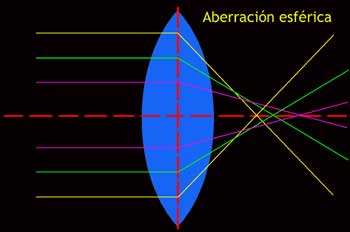 Aberración esférica