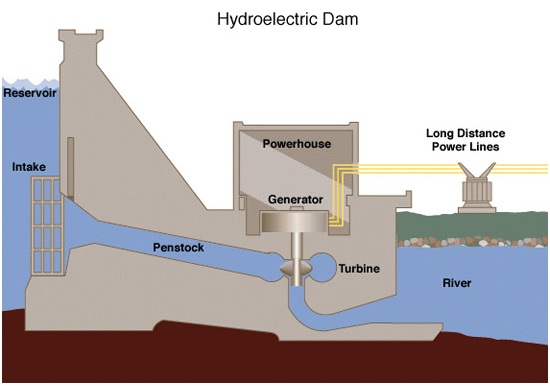 Hydroelectric Dam