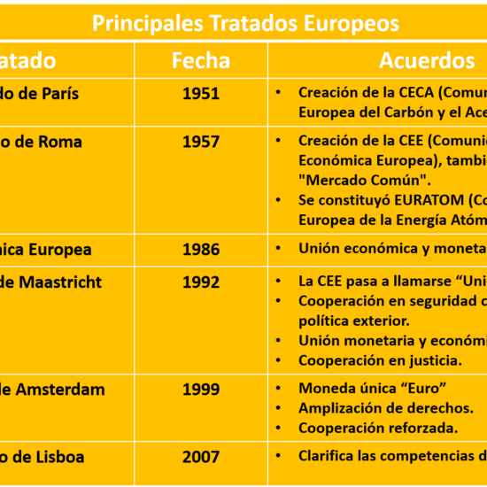 Principales Tratados de la Unión Europea