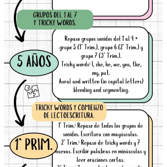 Secuencia pedagógica método Jolly Phonics
