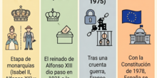 Edad Contemporánea Infografía