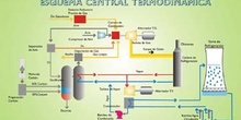 Esquema de una central termodinámica