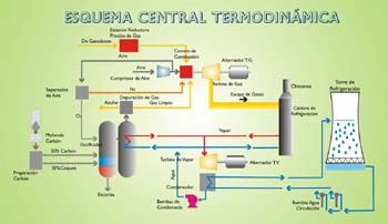 Esquema de una central termodinámica