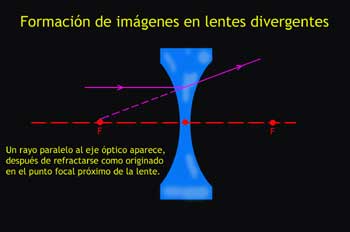 Formación de imágenes en lentes divergentes