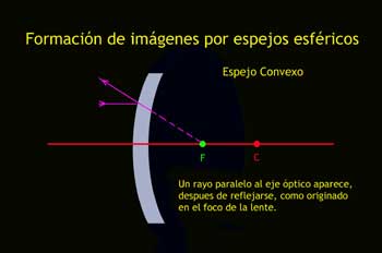 Formación de imágenes por espejos esféricos