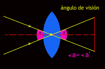ángulo de visión