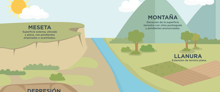 Geografía en el Reyfer. Tema 2: Estructuras del relieve interiores: Meseta y bordes