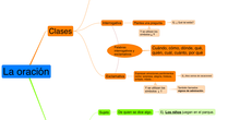 LA ORACIÓN CLASES