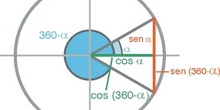 Razones trigonométricas de ángulos opuestos