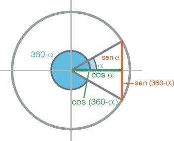 Razones trigonométricas de ángulos opuestos