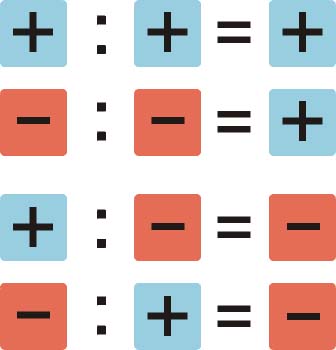 Divisor de los números