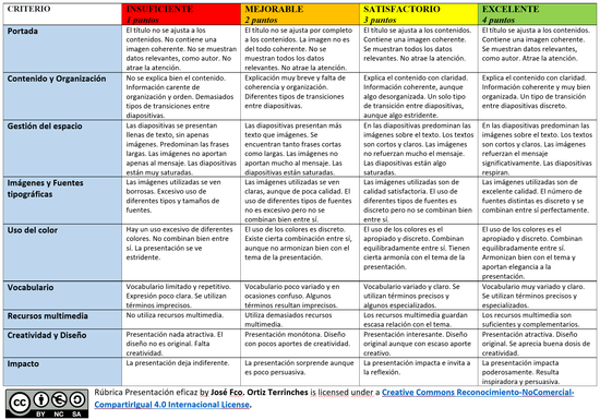 Rúbrica presentación eficaz