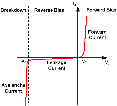 Diode caracteristic curve