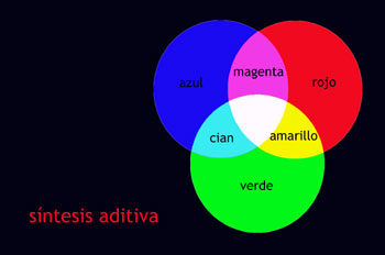 Síntesis aditiva del color