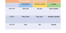 Pronombres demostrativos