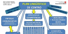 CEIP FILÓSOFO SÉNECA - PLAN LINGÜÍSTICO DE CENTRO