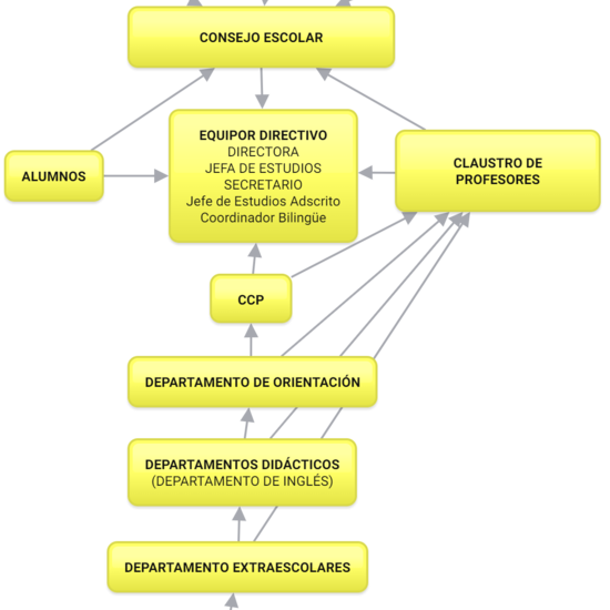 MAPA CONCEPTUAL IES VALDEBERNARDO