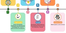 Infografía Proceso de Admisión 2023-24