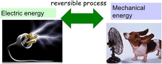 Electric into mechanical