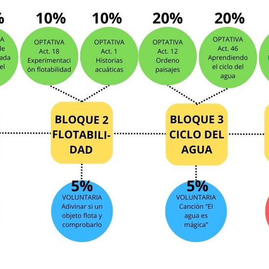 Itinerarios de aprendizaje-Paisaje de aprendizaje: el agua