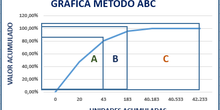 Gráfico ABC