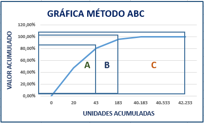 Gráfico ABC