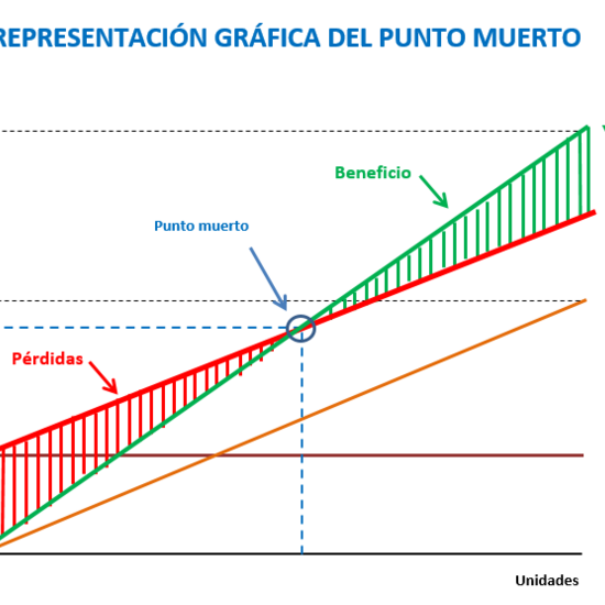 Representación gráfica del punto muerto
