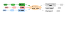 INITIAL MIND MAP PAST SIMPLE