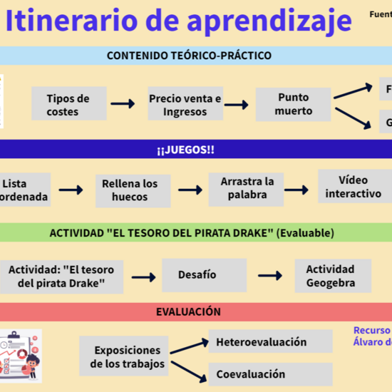 Itinerario. ¿Cuántas unidades debo fabricar?