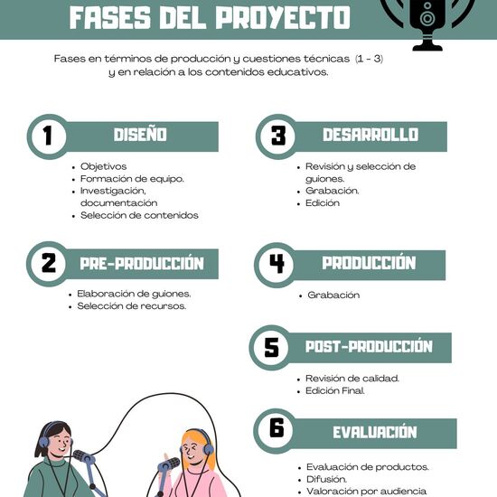 Fases proyecto de podcast