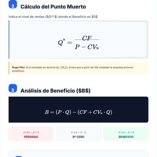 INFOGRAFÍA SOBRE EL PUNTO MUERTO