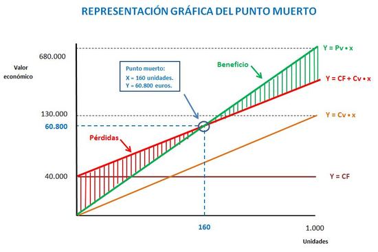 Representación gráfica del punto muerto