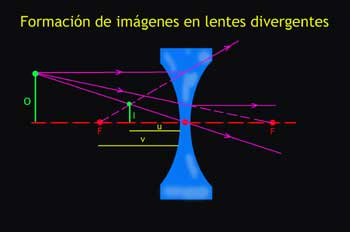 Formación de imágenes en lentes divergentes