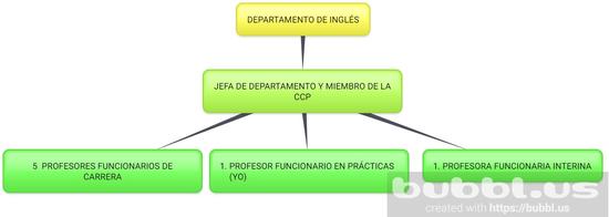 MAPA CONCEPTUAL DEPARTAMENTO INGLÉS IES VALDEBERNARDO