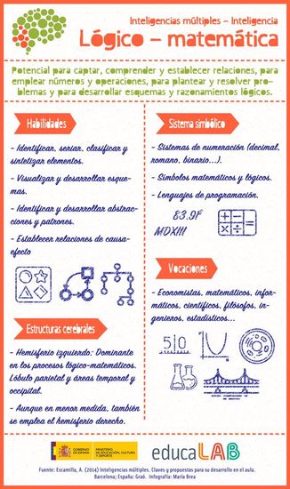 Infografía Inteligencia Lógico Matemática