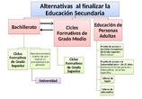 Alternativas al terminar Secudaria