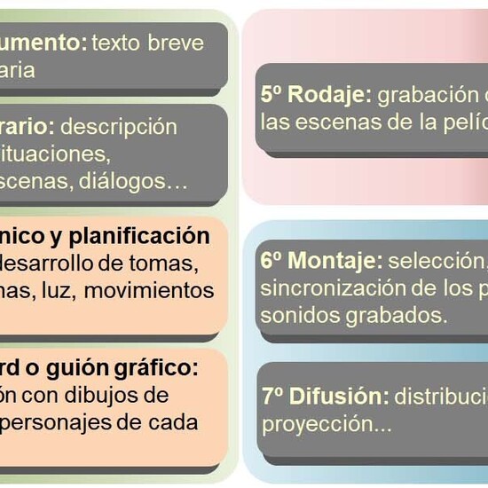 Etapas de realización