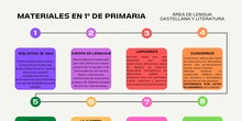 MATERIALES LENGUA 1º PRIM.