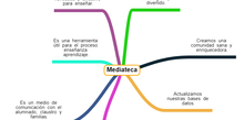 Mapa Mental Mediateca