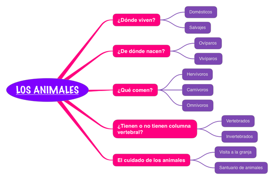 LOS ANIMALES