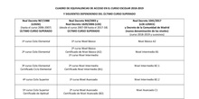equivalencias acceso curso 2018-2019 y siguientes