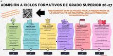 ADMISIÓN FORMACIÓN PROFESIONAL GRADO SUPERIOR IES LUIS VIVES