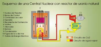 Esquema de funcionamiento de un reactor nuclear