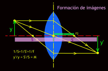 Formación de la imagen
