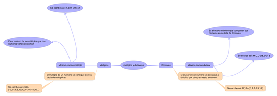 MÚLTIPLOS Y DIVISORES